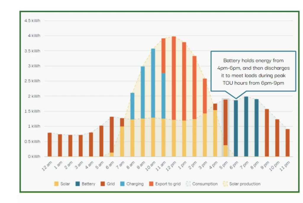 Utilize peak-valley electricity pricing arbitrage Utilize peak-valley electricity pricing arbitrage