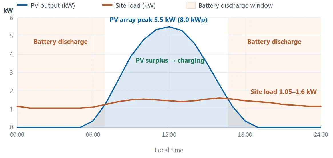 The daily mismatch between PV output and site load Worked example The daily mismatch between PV output and site load Worked example