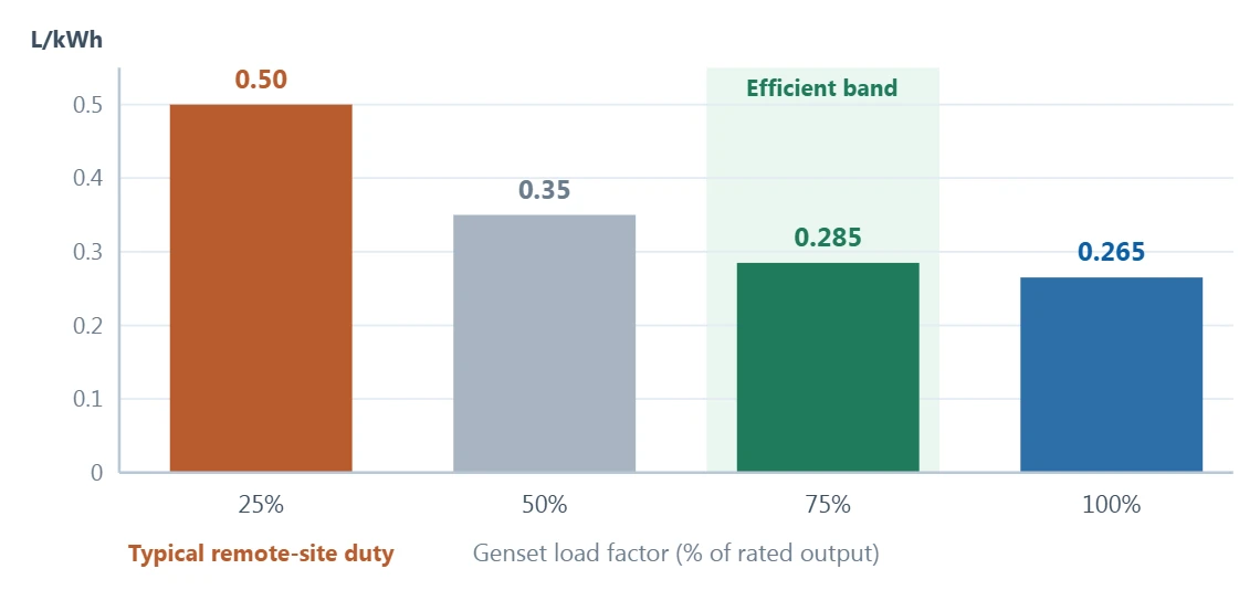 Genset specific fuel consumption is tightly coupled to load factor Genset specific fuel consumption is tightly coupled to load factor