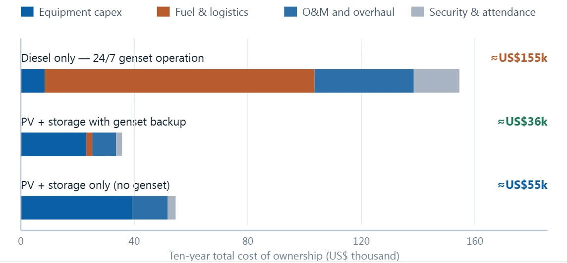 The composition of ten-year cost matters more than the total The composition of ten-year cost matters more than the total