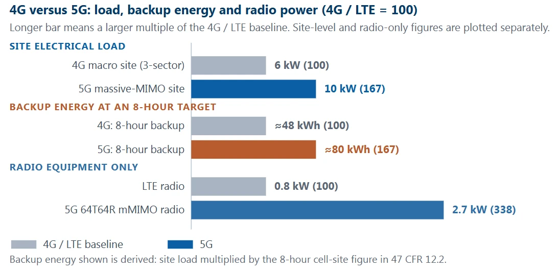 4G versus 5G load backup energy and radio power 4G versus 5G load backup energy and radio power