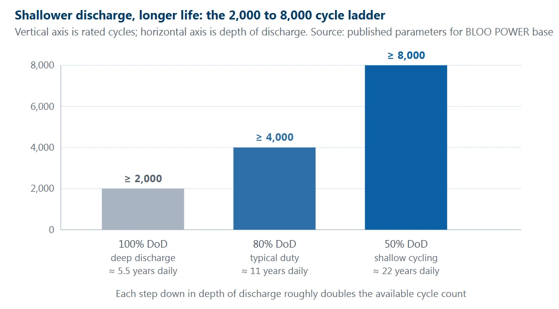Shallower discharge longer life the 2000 to 8000 cycle ladder Shallower discharge longer life the 2000 to 8000 cycle ladder