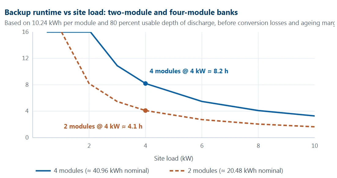 Backup runtime vs site load two-module and four-module banks Backup runtime vs site load two-module and four-module banks