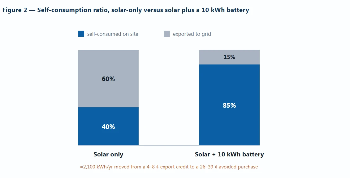 Self-consumption ratio solar-only versus solar plus a 10 kWh battery Self-consumption ratio solar-only versus solar plus a 10 kWh battery