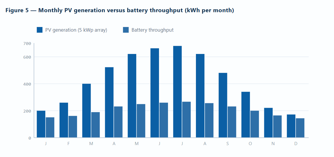 Monthly PV generation versus battery throughput Monthly PV generation versus battery throughput
