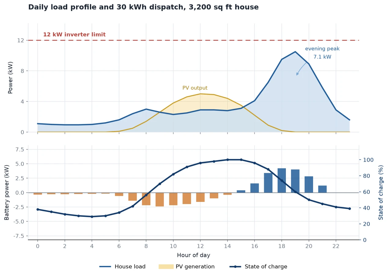 Daily load profile and 30kwh dispatch 3200 sq ft house Daily load profile and 30kwh dispatch 3200 sq ft house