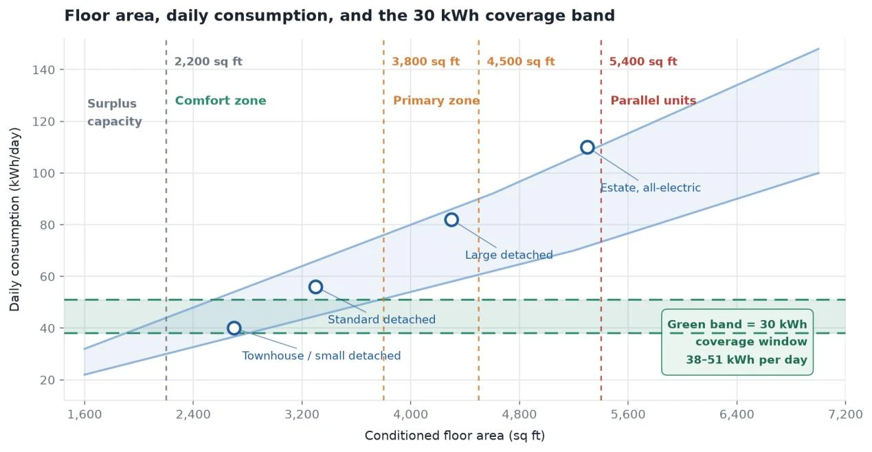 Floor area daily consumption and the 30 kwh coverage band Floor area daily consumption and the 30 kwh coverage band