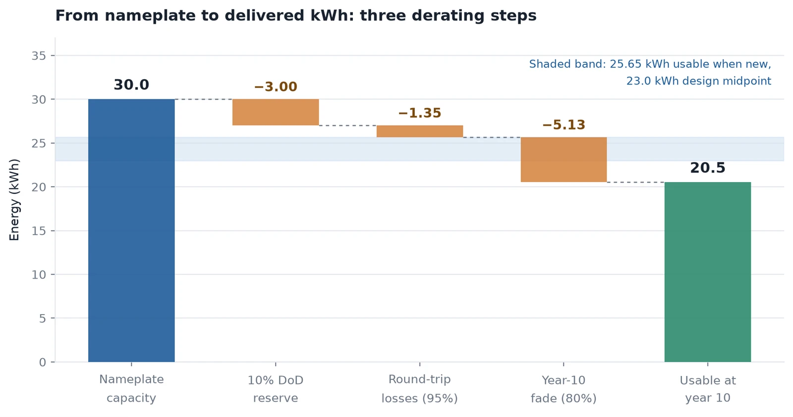 From nameplate to delivered kWh three derating steps From nameplate to delivered kWh three derating steps