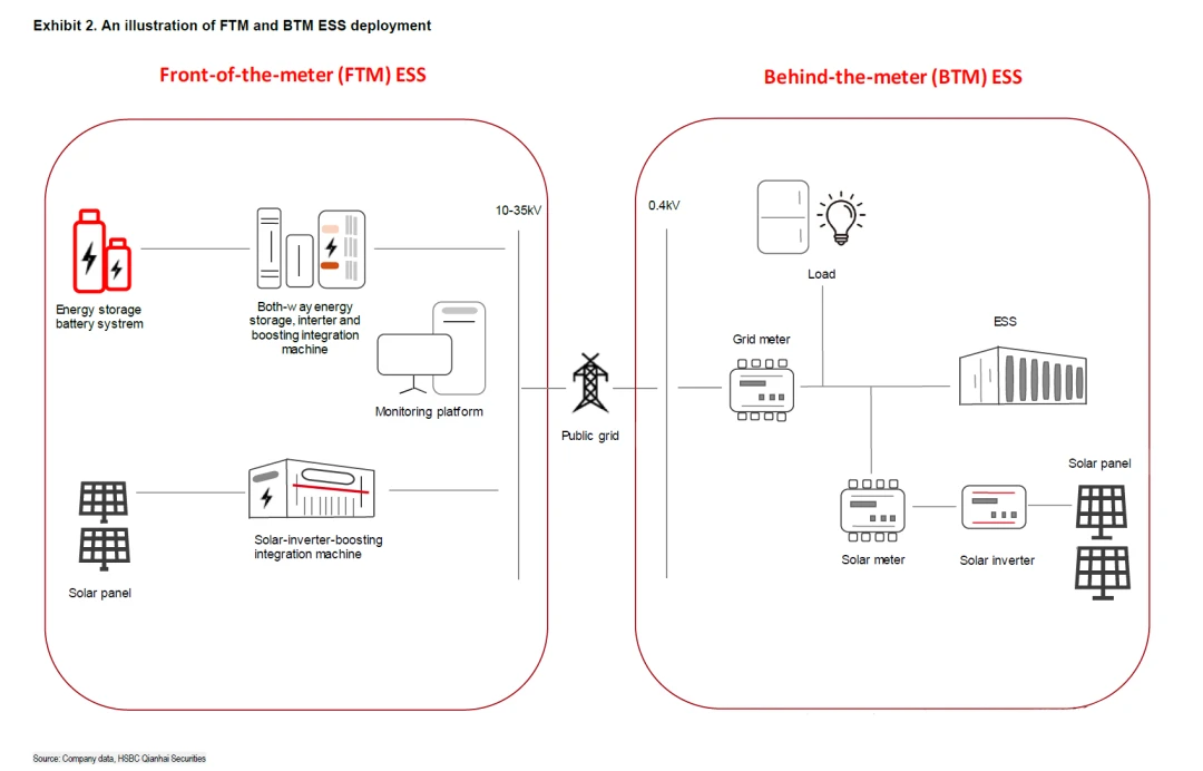 An illustration of FTM and BTM ESS deploymert